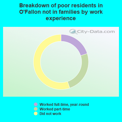 Breakdown of poor residents in O'Fallon not in families by work experience