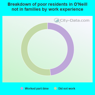 Breakdown of poor residents in O'Neill not in families by work experience