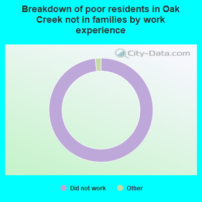 Breakdown of poor residents in Oak Creek not in families by work experience