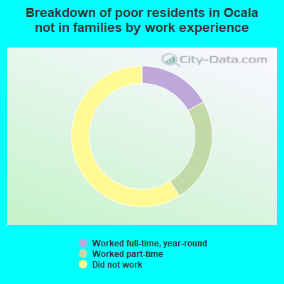 Breakdown of poor residents in Ocala not in families by work experience