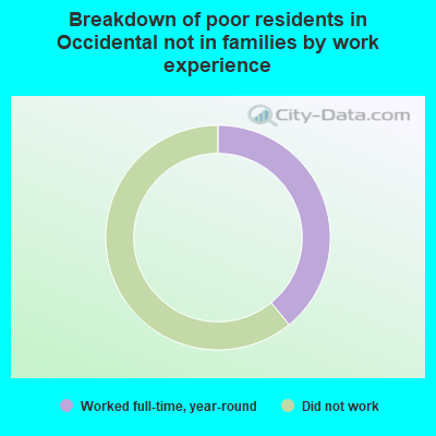 Breakdown of poor residents in Occidental not in families by work experience