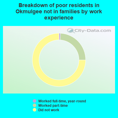 Breakdown of poor residents in Okmulgee not in families by work experience
