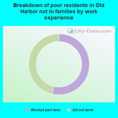 Breakdown of poor residents in Old Harbor not in families by work experience