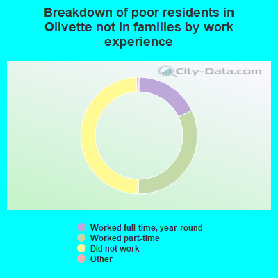 Breakdown of poor residents in Olivette not in families by work experience