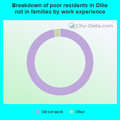 Breakdown of poor residents in Ollie not in families by work experience