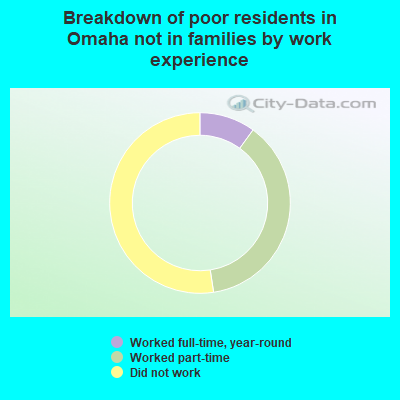 Breakdown of poor residents in Omaha not in families by work experience