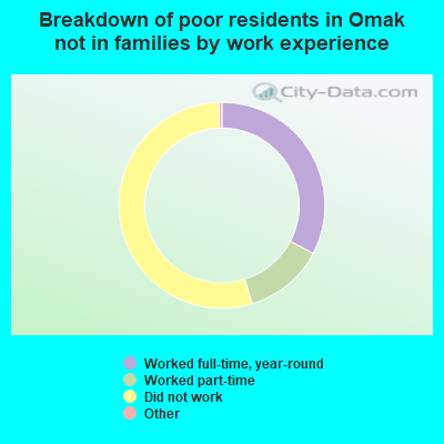 Breakdown of poor residents in Omak not in families by work experience
