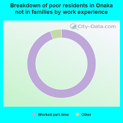 Breakdown of poor residents in Onaka not in families by work experience