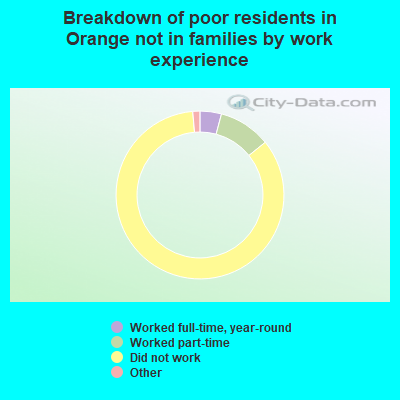 Breakdown of poor residents in Orange not in families by work experience