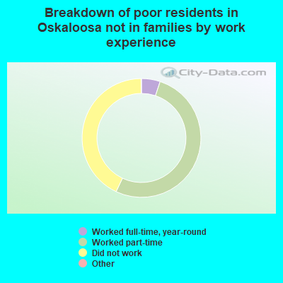 Breakdown of poor residents in Oskaloosa not in families by work experience