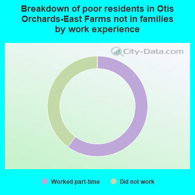Breakdown of poor residents in Otis Orchards-East Farms not in families by work experience