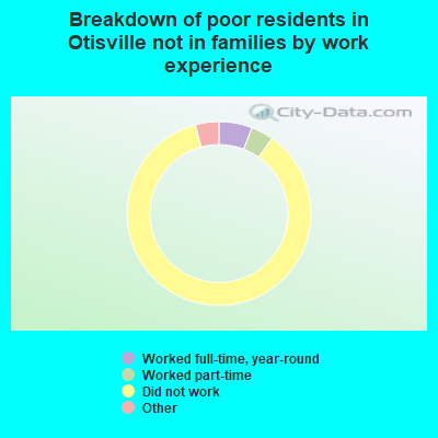Breakdown of poor residents in Otisville not in families by work experience