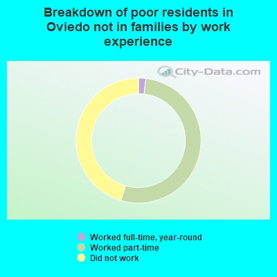 Breakdown of poor residents in Oviedo not in families by work experience