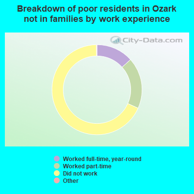 Breakdown of poor residents in Ozark not in families by work experience