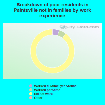 Breakdown of poor residents in Paintsville not in families by work experience