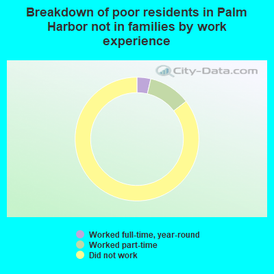 Breakdown of poor residents in Palm Harbor not in families by work experience