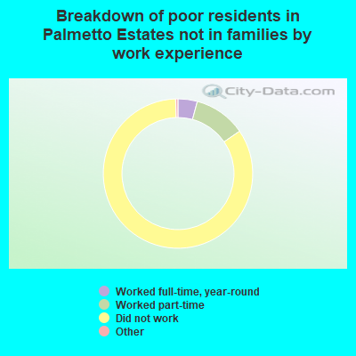 Breakdown of poor residents in Palmetto Estates not in families by work experience