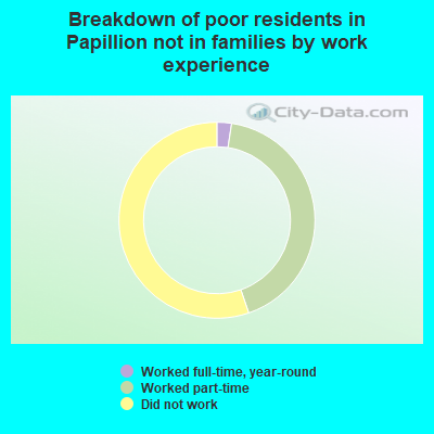 Breakdown of poor residents in Papillion not in families by work experience