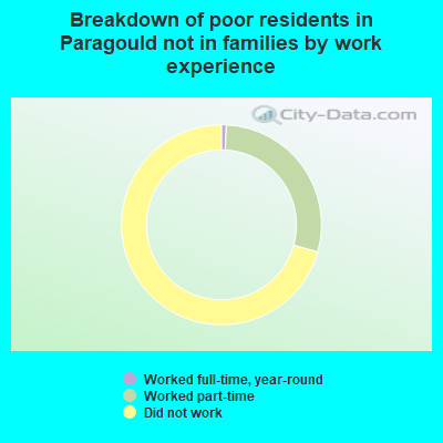 Breakdown of poor residents in Paragould not in families by work experience