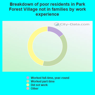 Breakdown of poor residents in Park Forest Village not in families by work experience