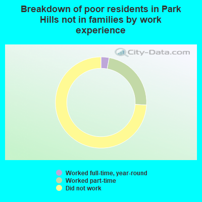Breakdown of poor residents in Park Hills not in families by work experience
