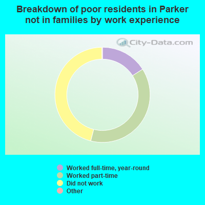Breakdown of poor residents in Parker not in families by work experience