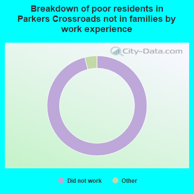 Breakdown of poor residents in Parkers Crossroads not in families by work experience