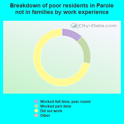 Breakdown of poor residents in Parole not in families by work experience