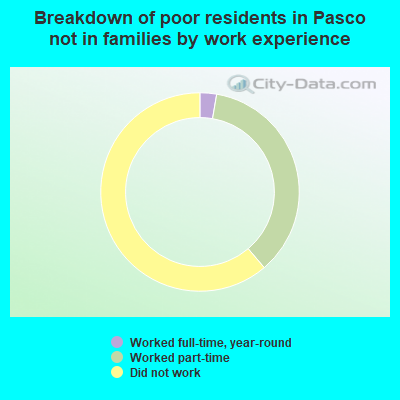 Breakdown of poor residents in Pasco not in families by work experience
