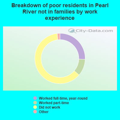 Breakdown of poor residents in Pearl River not in families by work experience