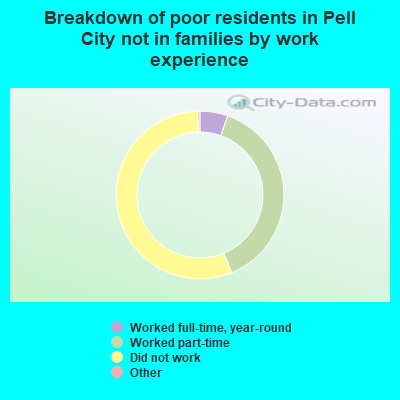 Breakdown of poor residents in Pell City not in families by work experience