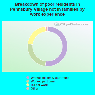 Breakdown of poor residents in Pennsbury Village not in families by work experience