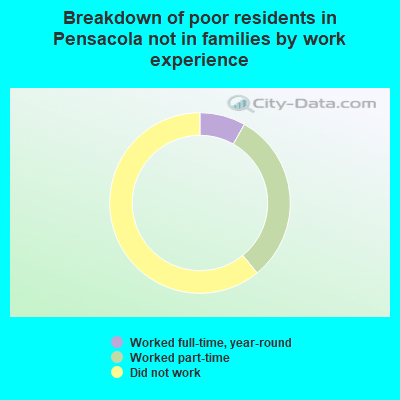 Breakdown of poor residents in Pensacola not in families by work experience