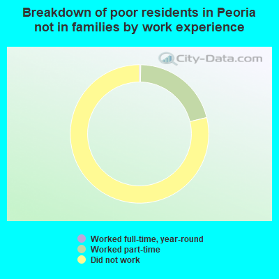 Breakdown of poor residents in Peoria not in families by work experience