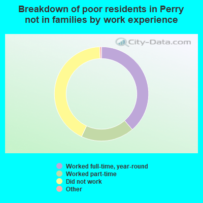 Breakdown of poor residents in Perry not in families by work experience