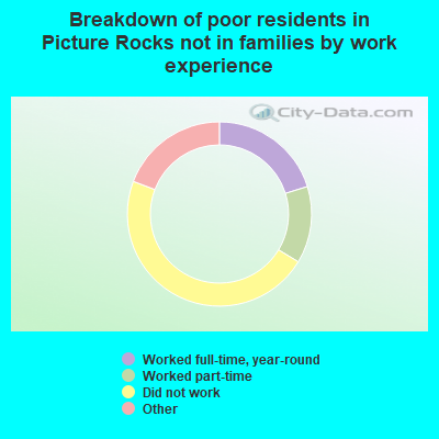 Breakdown of poor residents in Picture Rocks not in families by work experience
