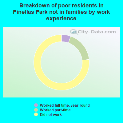 Breakdown of poor residents in Pinellas Park not in families by work experience