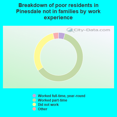 Breakdown of poor residents in Pinesdale not in families by work experience