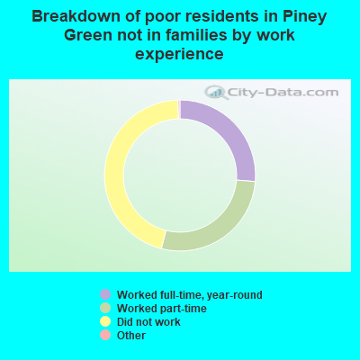 Breakdown of poor residents in Piney Green not in families by work experience