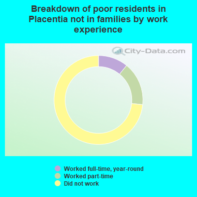Breakdown of poor residents in Placentia not in families by work experience