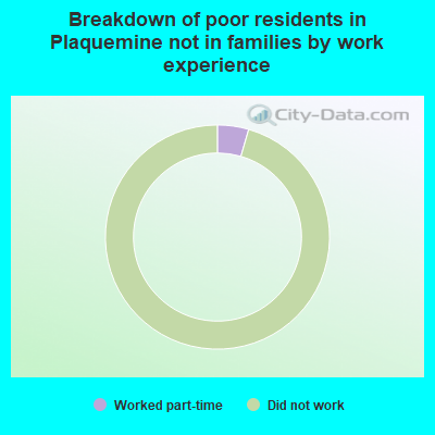 Breakdown of poor residents in Plaquemine not in families by work experience