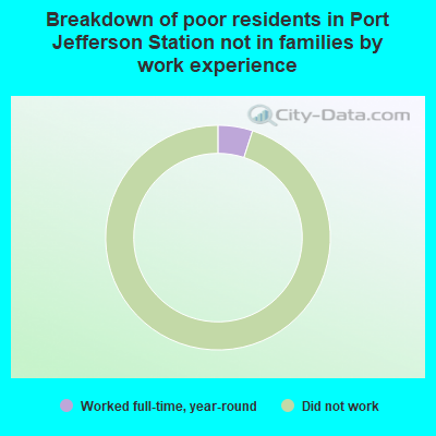 Breakdown of poor residents in Port Jefferson Station not in families by work experience