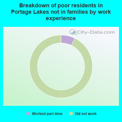 Breakdown of poor residents in Portage Lakes not in families by work experience