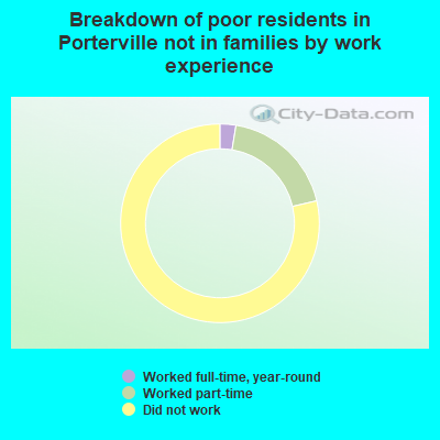 Breakdown of poor residents in Porterville not in families by work experience