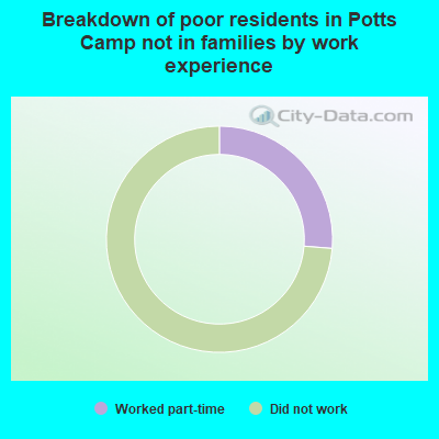 Breakdown of poor residents in Potts Camp not in families by work experience