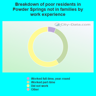 Breakdown of poor residents in Powder Springs not in families by work experience