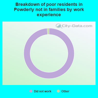 Breakdown of poor residents in Powderly not in families by work experience