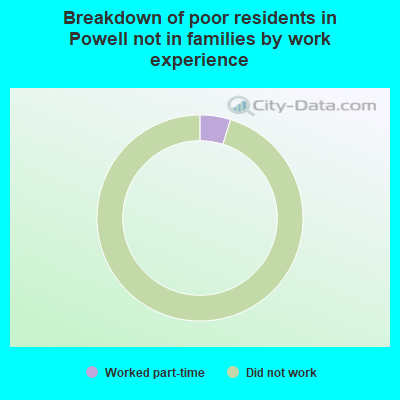 Breakdown of poor residents in Powell not in families by work experience