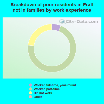 Breakdown of poor residents in Pratt not in families by work experience