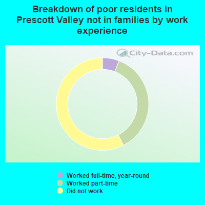 Breakdown of poor residents in Prescott Valley not in families by work experience